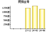 現預金等