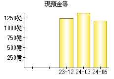 現預金等