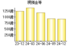 現預金等