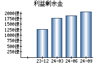 利益剰余金