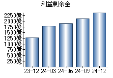 利益剰余金