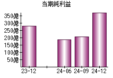 当期純利益