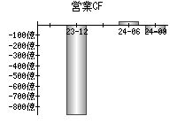 営業活動によるキャッシュフロー