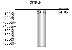 営業活動によるキャッシュフロー