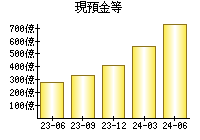 現預金等