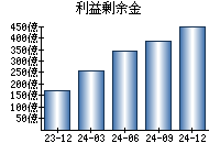 利益剰余金