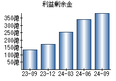 利益剰余金