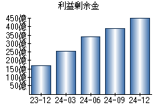 利益剰余金