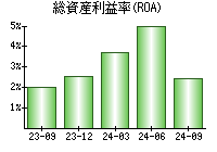 総資産利益率(ROA)