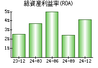 総資産利益率(ROA)