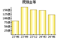 現預金等