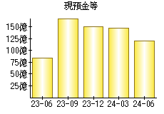 現預金等