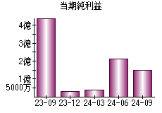 当期純利益