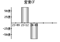 営業活動によるキャッシュフロー