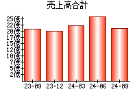 売上高合計