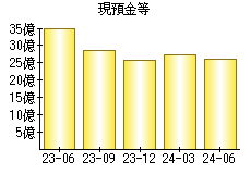 現預金等