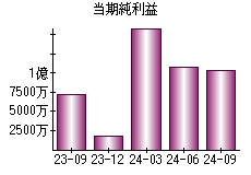 当期純利益