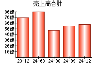 売上高合計