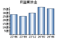 利益剰余金