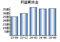 利益剰余金