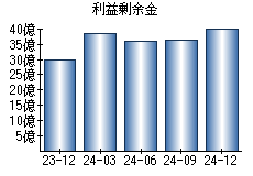 利益剰余金