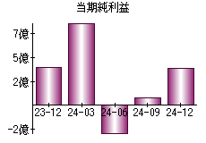 当期純利益