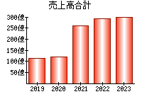 売上高合計