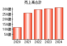 売上高合計