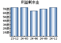 利益剰余金