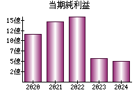 当期純利益