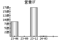 営業活動によるキャッシュフロー