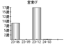 営業活動によるキャッシュフロー