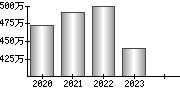 平均年収（単独）