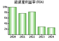 総資産利益率(ROA)