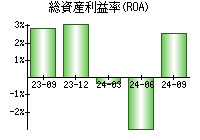 総資産利益率(ROA)