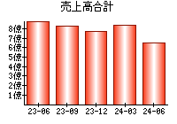 売上高合計