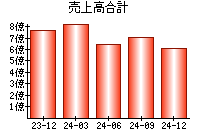 売上高合計