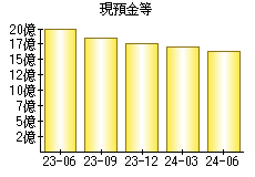 現預金等