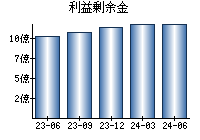 利益剰余金