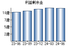 利益剰余金