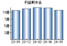 利益剰余金