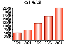 売上高合計