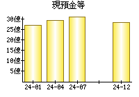 現預金等