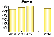 現預金等