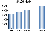 利益剰余金