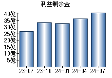 利益剰余金