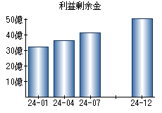 利益剰余金