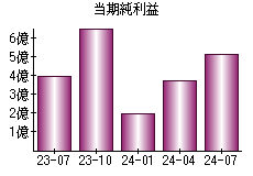 当期純利益