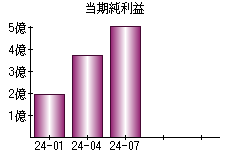 当期純利益