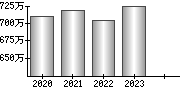 平均年収（単独）